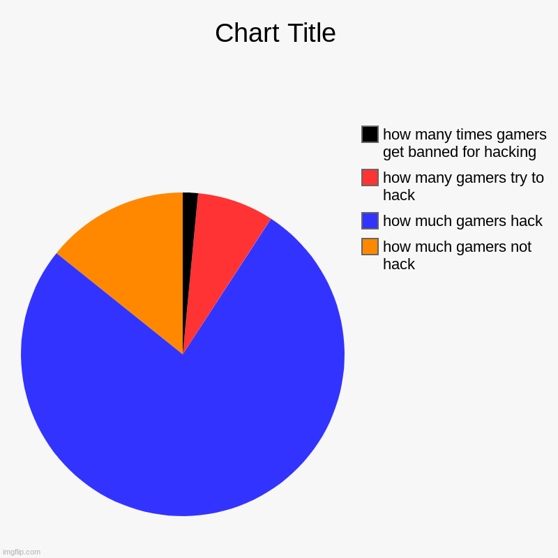 HACKS | how much gamers not hack, how much gamers hack, how many gamers try to hack, how many times gamers get banned for hacking | image tagged in charts,pie chart,gaming,hacking | made w/ Imgflip chart maker