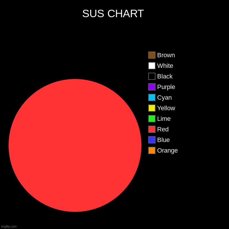 SUS CHART | SUS CHART | Orange, Blue, Red, Lime, Yellow, Cyan, Purple, Black, White, Brown | image tagged in charts,pie charts,among us | made w/ Imgflip chart maker