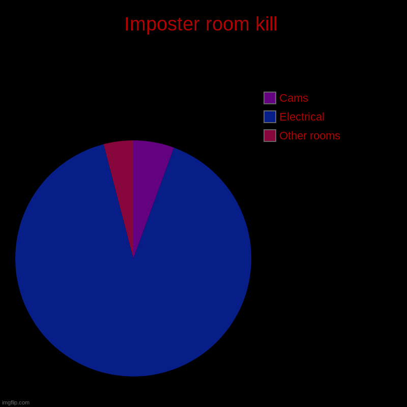 Imposter room kill | Other rooms, Electrical, Cams | image tagged in charts,pie charts | made w/ Imgflip chart maker
