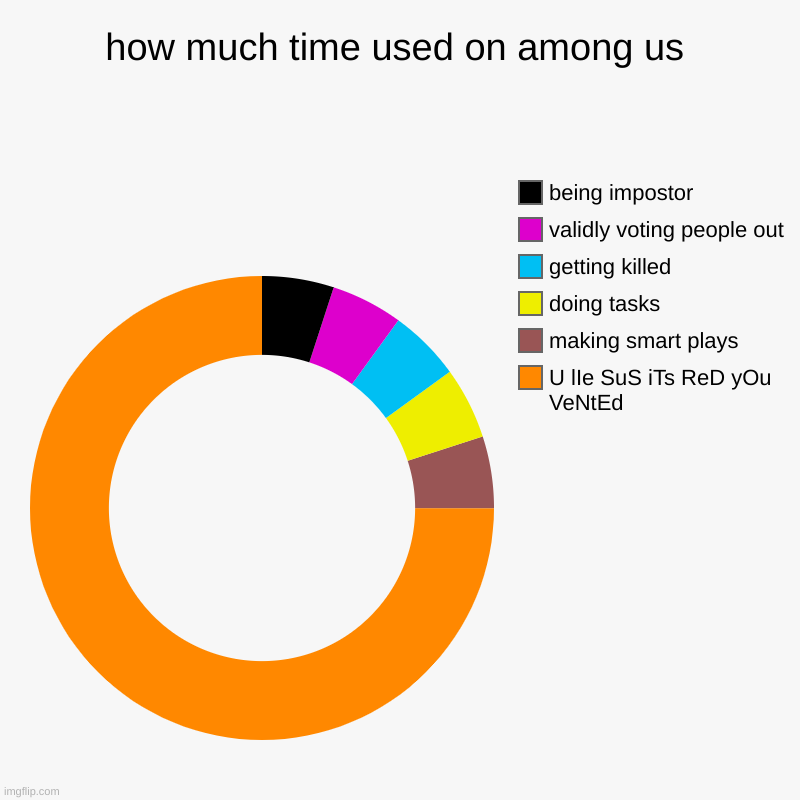 how much time used on among us | U lIe SuS iTs ReD yOu VeNtEd, making smart plays, doing tasks, getting killed, validly voting people out, b | image tagged in charts,donut charts | made w/ Imgflip chart maker