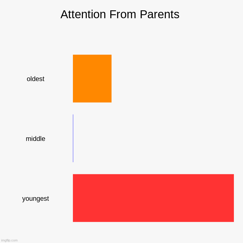 Attention From Parents | oldest, middle, youngest | image tagged in memes,funny | made w/ Imgflip chart maker