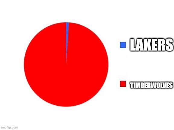 timberwolves | LAKERS; TIMBERWOLVES | image tagged in circle graph | made w/ Imgflip meme maker