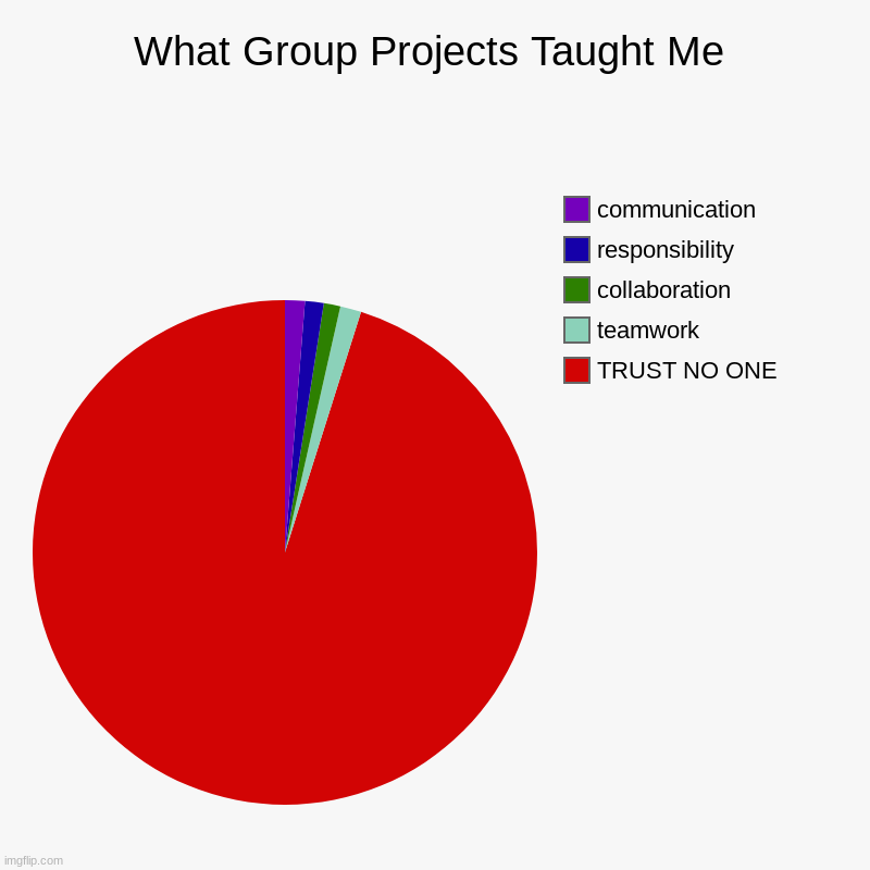 What Group Projects Taught Me | What Group Projects Taught Me | TRUST NO ONE, teamwork , collaboration , responsibility , communication | image tagged in charts,pie charts | made w/ Imgflip chart maker