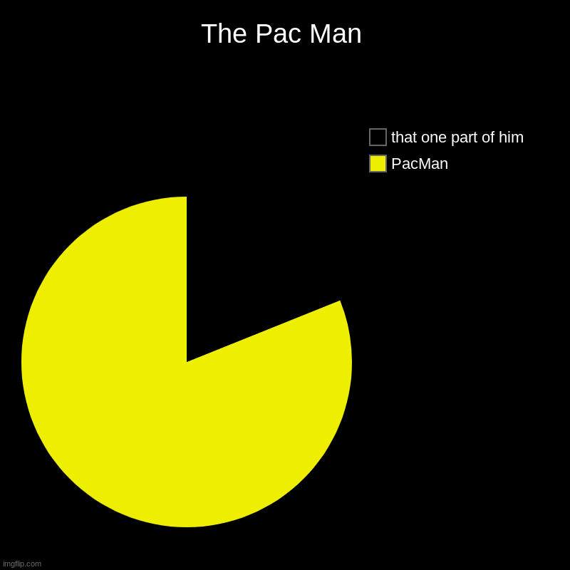 pacman | The Pac Man | PacMan, that one part of him | image tagged in charts,pie charts | made w/ Imgflip chart maker