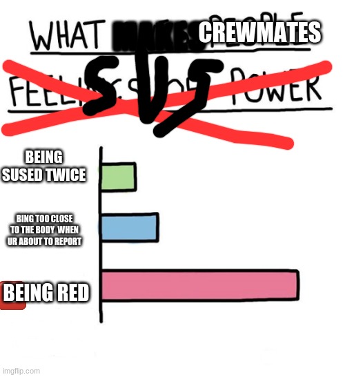 What Gives People Feelings of Power (all empty) | MAKES; CREWMATES; BEING SUSED TWICE; BING TOO CLOSE TO THE BODY  WHEN UR ABOUT TO REPORT; BEING RED | image tagged in what gives people feelings of power all empty | made w/ Imgflip meme maker