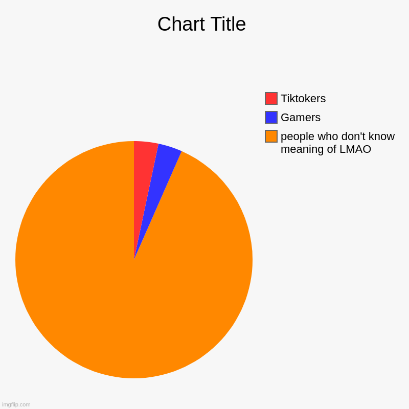 people who don't know meaning of LMAO, Gamers, Tiktokers | image tagged in charts,pie charts,tiktok sucks,pro gamer move,lmao | made w/ Imgflip chart maker