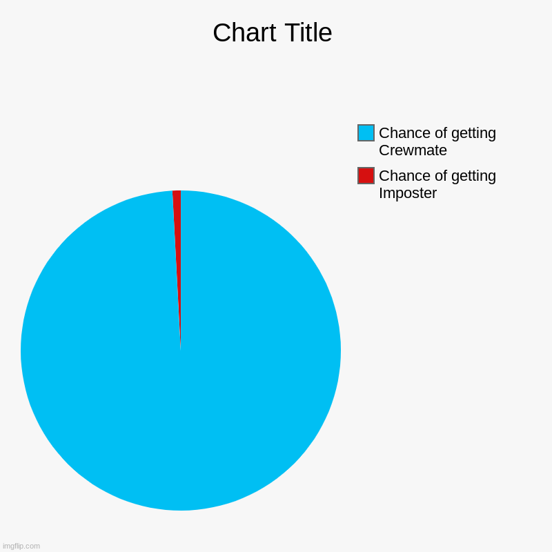 Chance of getting Imposter, Chance of getting Crewmate | image tagged in charts,pie charts | made w/ Imgflip chart maker