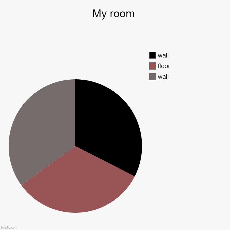 I saw something like this so i remade it | My room | wall, floor, wall | image tagged in charts,pie charts | made w/ Imgflip chart maker