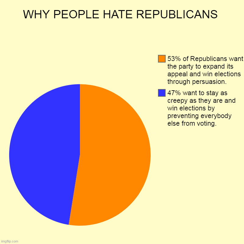 This is not how you win friends and influence people. | WHY PEOPLE HATE REPUBLICANS | 47% want to stay as creepy as they are and win elections by preventing everybody else from voting., 53% of Rep | image tagged in charts,pie charts,republicans,crazy | made w/ Imgflip chart maker
