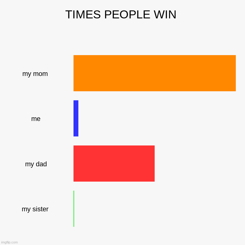 TIMES PEOPLE WIN | my mom , me, my dad, my sister | image tagged in charts,bar charts | made w/ Imgflip chart maker