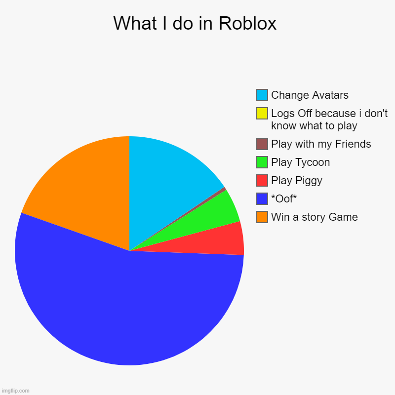 What I do in Roblox | Win a story Game, *Oof*, Play Piggy, Play Tycoon, Play with my Friends, Logs Off because i don't know what to play, Ch | image tagged in charts,pie charts | made w/ Imgflip chart maker