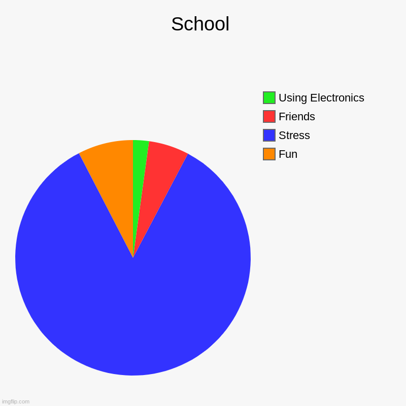 School | Fun, Stress, Friends, Using Electronics | image tagged in charts,pie charts | made w/ Imgflip chart maker