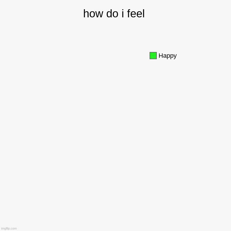 how do i feel | Happy | image tagged in charts,pie charts | made w/ Imgflip chart maker