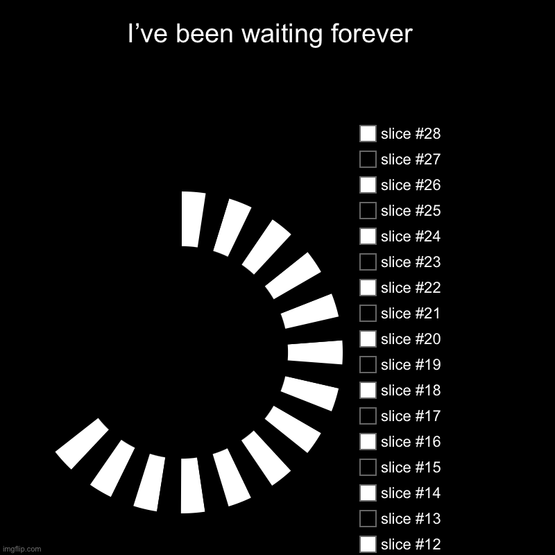 I’ve been waiting forever  | | image tagged in charts,donut charts | made w/ Imgflip chart maker