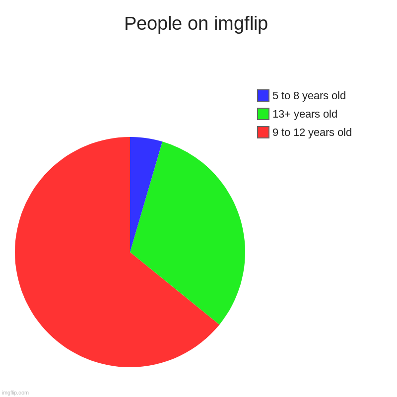 How ironic. | People on imgflip | 9 to 12 years old, 13+ years old, 5 to 8 years old | image tagged in charts,pie charts | made w/ Imgflip chart maker