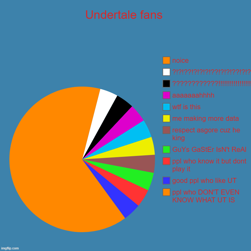 Undertale fans | ppl who DON'T EVEN KNOW WHAT UT IS, good ppl who like UT, ppl who know it but dont play it, GuYs GaStEr IsN't ReAl, respect | image tagged in charts,pie charts | made w/ Imgflip chart maker