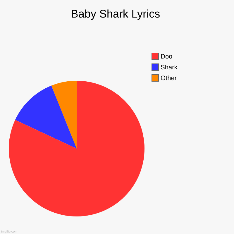 Baby Shark Lyrics | Other, Shark, Doo | image tagged in charts,pie charts | made w/ Imgflip chart maker