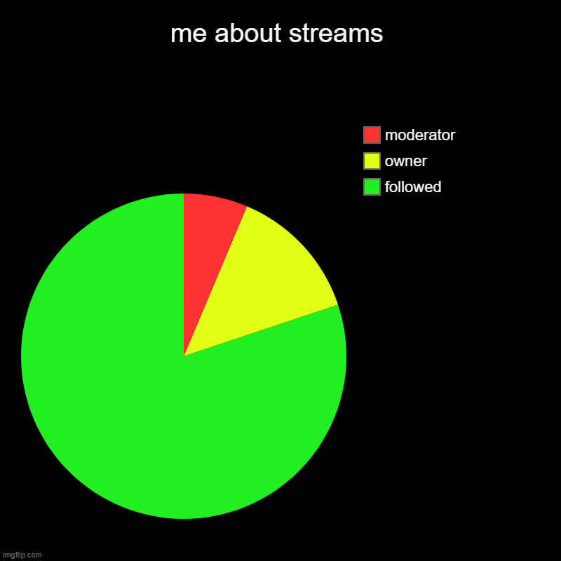 moderation is losing | me about streams | followed, owner, moderator | image tagged in charts,pie charts | made w/ Imgflip chart maker