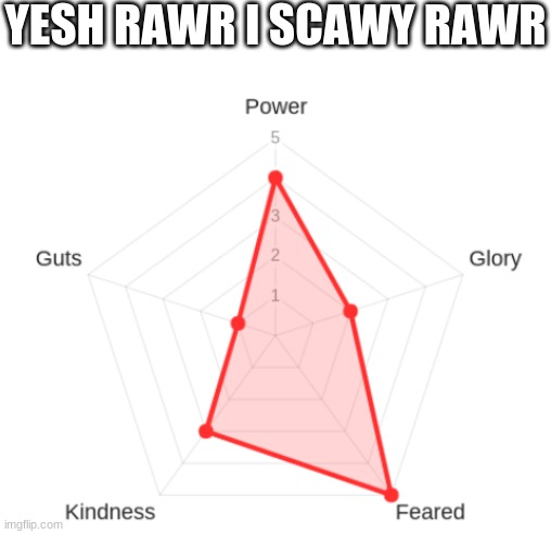 XDD | YESH RAWR I SCAWY RAWR | image tagged in blank white template | made w/ Imgflip meme maker