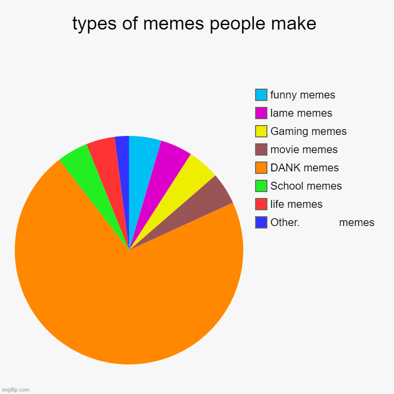 types of memes people make | Other.             memes, life memes, School memes, DANK memes, movie memes, Gaming memes, lame memes, funny me | image tagged in charts,pie charts | made w/ Imgflip chart maker