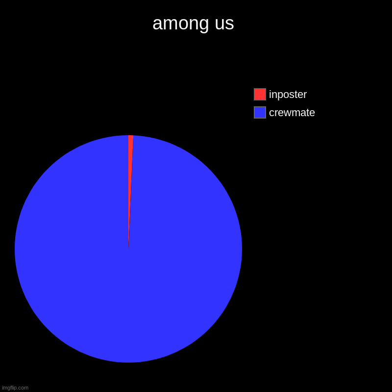 among us | crewmate, inposter | image tagged in charts,pie charts | made w/ Imgflip chart maker