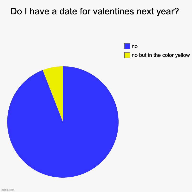 Do I have a date for valentines next year? | no but in the color yellow, no | image tagged in charts,pie charts | made w/ Imgflip chart maker