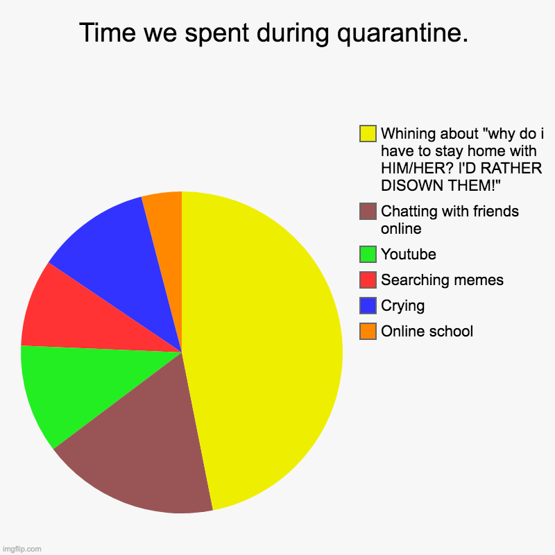 Admit it. We all know this is true. Only those with siblings will understand though. | Time we spent during quarantine. | Online school, Crying, Searching memes, Youtube, Chatting with friends online, Whining about "why do i ha | image tagged in charts,pie charts,siblings,lol,quarantine | made w/ Imgflip chart maker