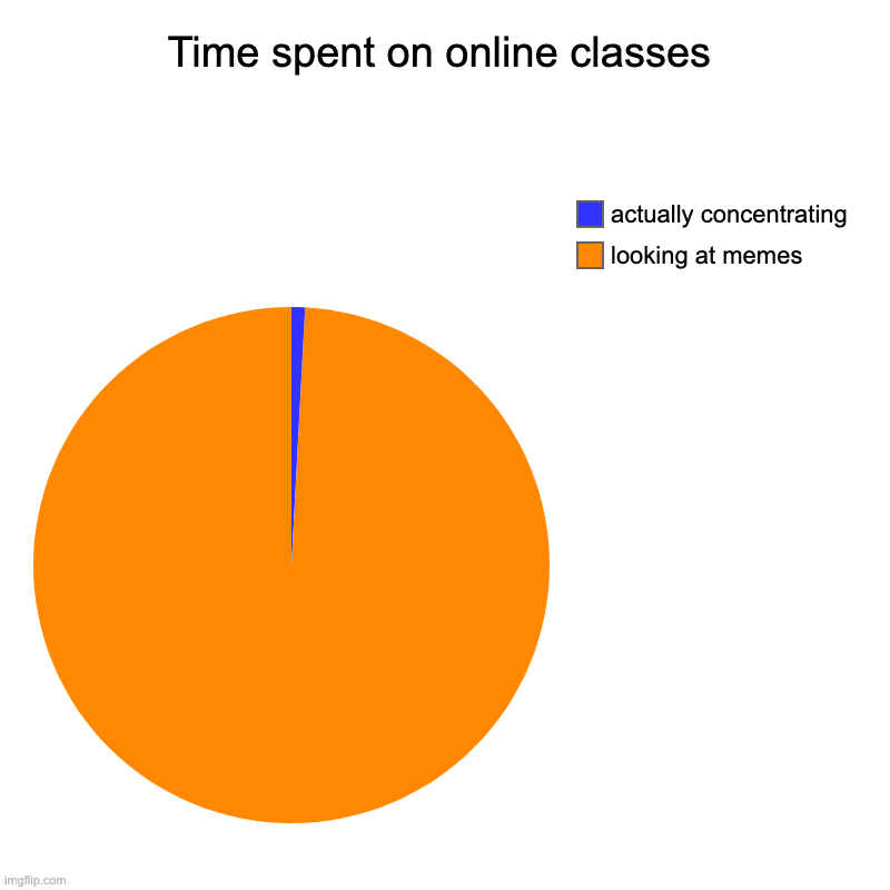 :) | Time spent on online classes | looking at memes, actually concentrating | image tagged in charts,pie charts | made w/ Imgflip chart maker