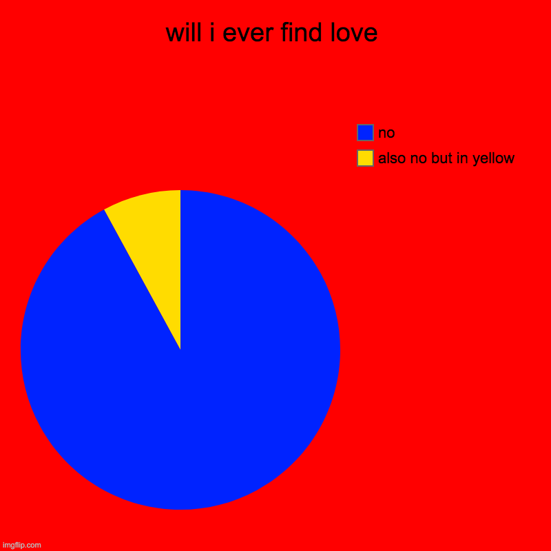 will i ever find love | also no but in yellow, no | image tagged in charts,pie charts | made w/ Imgflip chart maker