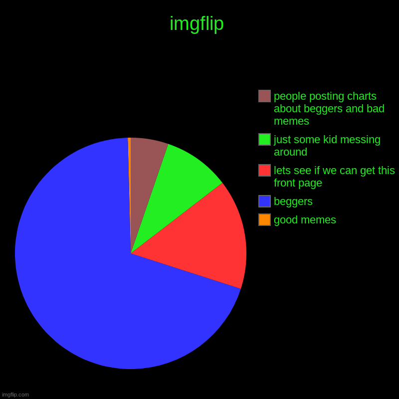 imgflip | imgflip | good memes, beggers, lets see if we can get this front page, just some kid messing around , people posting charts about beggers an | image tagged in charts,pie charts | made w/ Imgflip chart maker