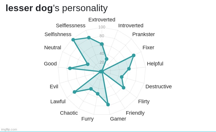 according to this, i'm a furry, non-gamer, extrovert, and a good person...... all of those are lies | made w/ Imgflip meme maker