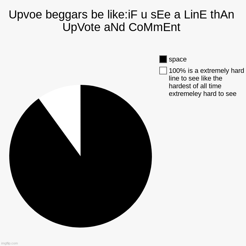 i am gonna get so many upvotes...I mEan uHh nO oNe caN sPot tHe LinE | Upvoe beggars be like:iF u sEe a LinE thAn UpVote aNd CoMmEnt | 100% is a extremely hard line to see like the hardest of all time extremeley | image tagged in charts,pie charts | made w/ Imgflip chart maker