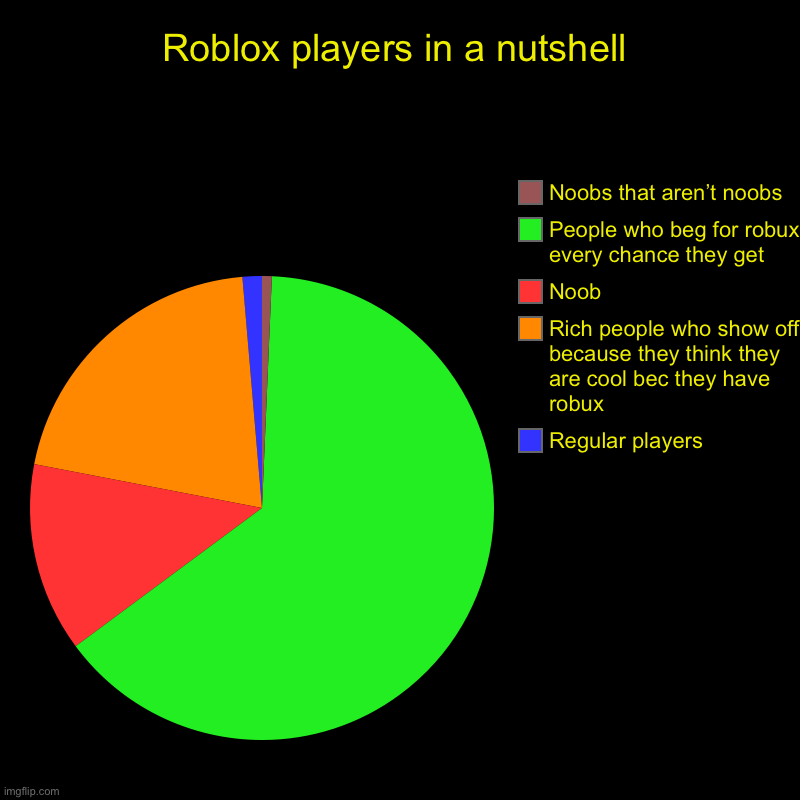 Roblox players in a nutshell | Regular players, Rich people who show off because they think they are cool bec they have robux, Noob, People  | image tagged in charts,pie charts | made w/ Imgflip chart maker