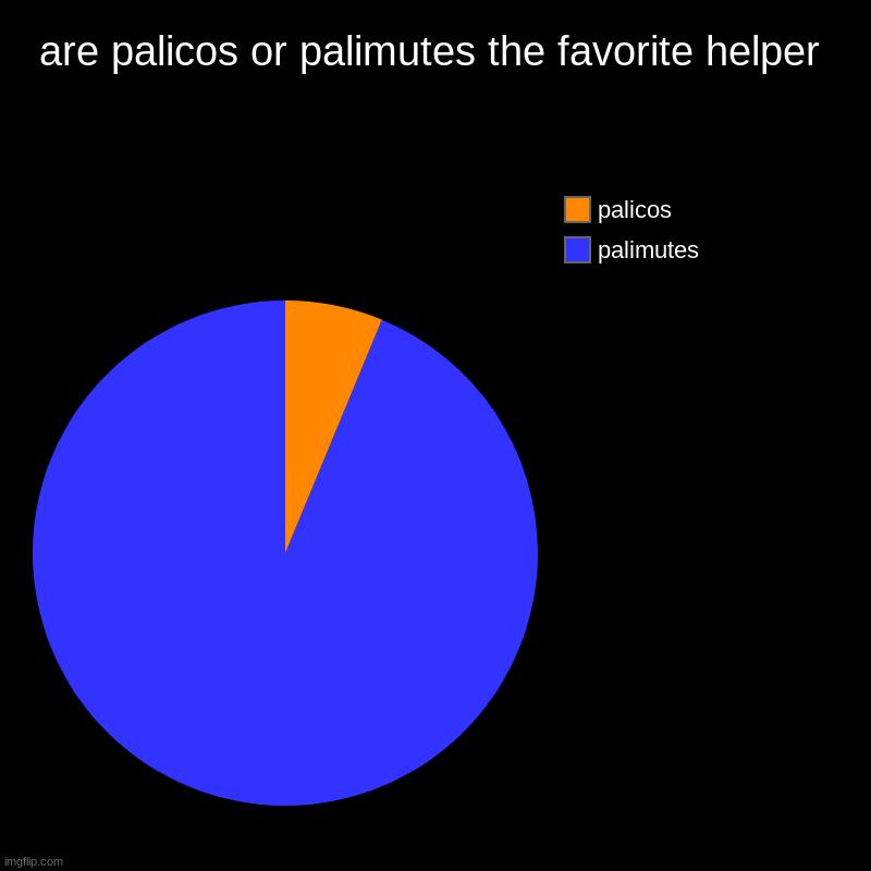 we all know its true | are palicos or palimutes the favorite helper | palimutes, palicos | image tagged in charts,pie charts,monster hunter,gaming | made w/ Imgflip chart maker