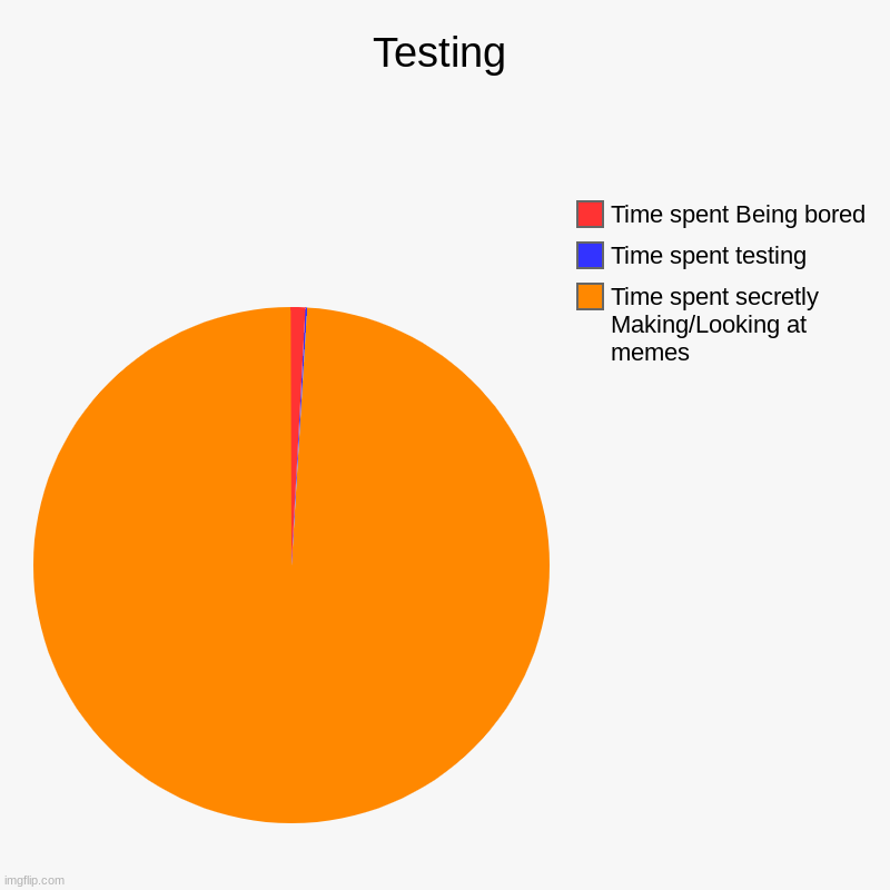 Testing | Time spent secretly Making/Looking at memes, Time spent testing , Time spent Being bored | image tagged in charts,pie charts | made w/ Imgflip chart maker