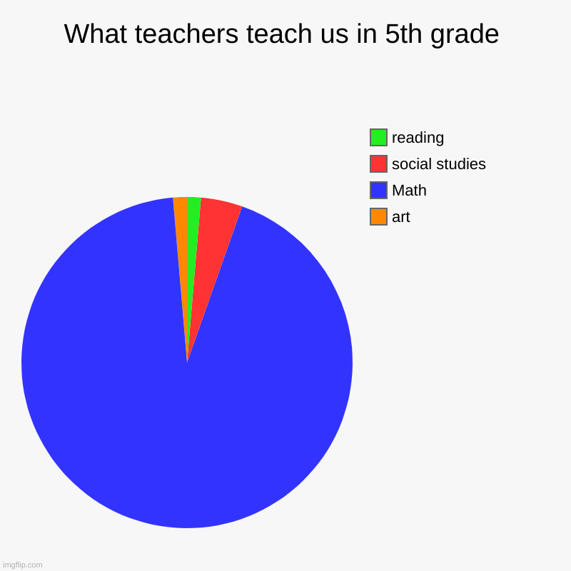 Welp welcome to 5th grade | What teachers teach us in 5th grade | art, Math, social studies, reading | image tagged in charts,pie charts | made w/ Imgflip chart maker