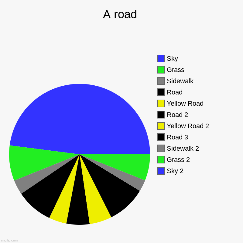 A road | A road | Sky 2, Grass 2, Sidewalk 2, Road 3, Yellow Road 2, Road 2, Yellow Road, Road, Sidewalk, Grass, Sky | image tagged in charts,pie charts | made w/ Imgflip chart maker