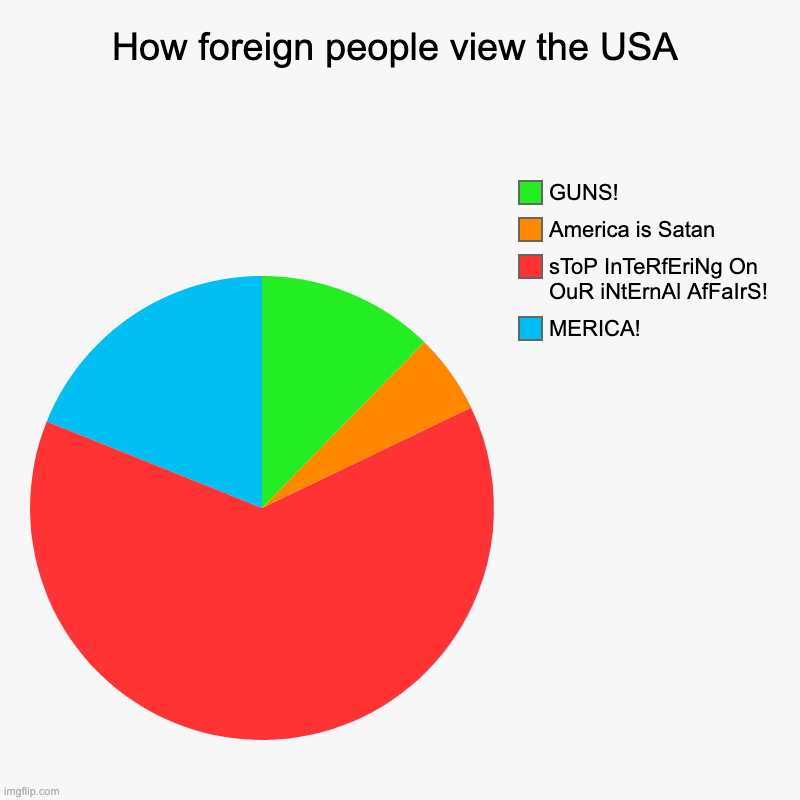 How foreign people view the USA | How foreign people view the USA | MERICA!, sToP InTeRfEriNg On OuR iNtErnAl AfFaIrS!, America is Satan, GUNS! | image tagged in charts,pie charts,america | made w/ Imgflip chart maker