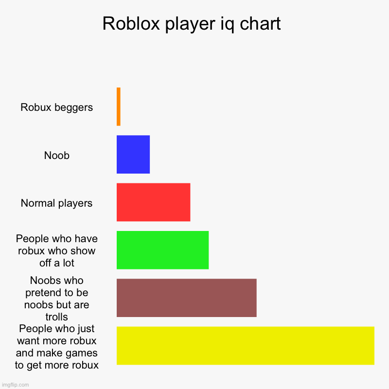Roblox player iq chart | Robux beggers, Noob, Normal players, People who have robux who show off a lot, Noobs who pretend to be noobs but ar | image tagged in charts,bar charts | made w/ Imgflip chart maker