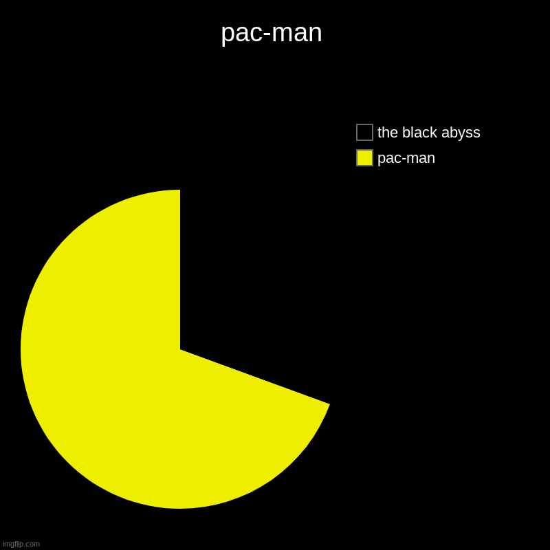 pac-man | pac-man, the black abyss | image tagged in charts,pie charts | made w/ Imgflip chart maker