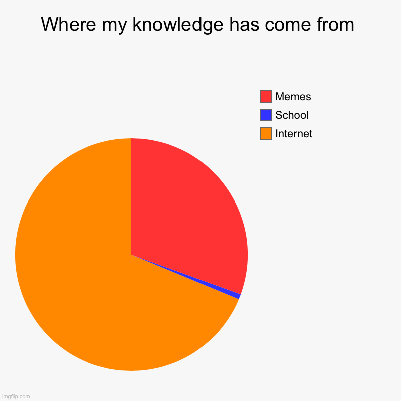 Where my knowledge has come from | Internet, School, Memes | image tagged in charts,pie charts | made w/ Imgflip chart maker