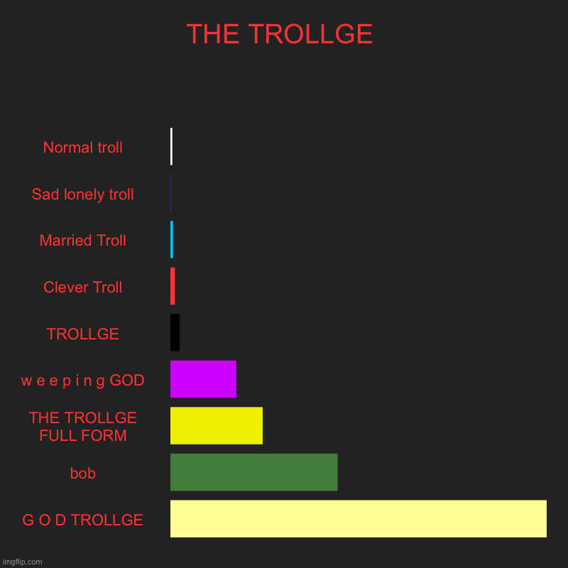 Trollge Chart | THE TROLLGE | Normal troll, Sad lonely troll, Married Troll, Clever Troll, TROLLGE, w e e p i n g GOD, THE TROLLGE FULL FORM, bob, G O D TRO | image tagged in charts,bar charts,trollge | made w/ Imgflip chart maker