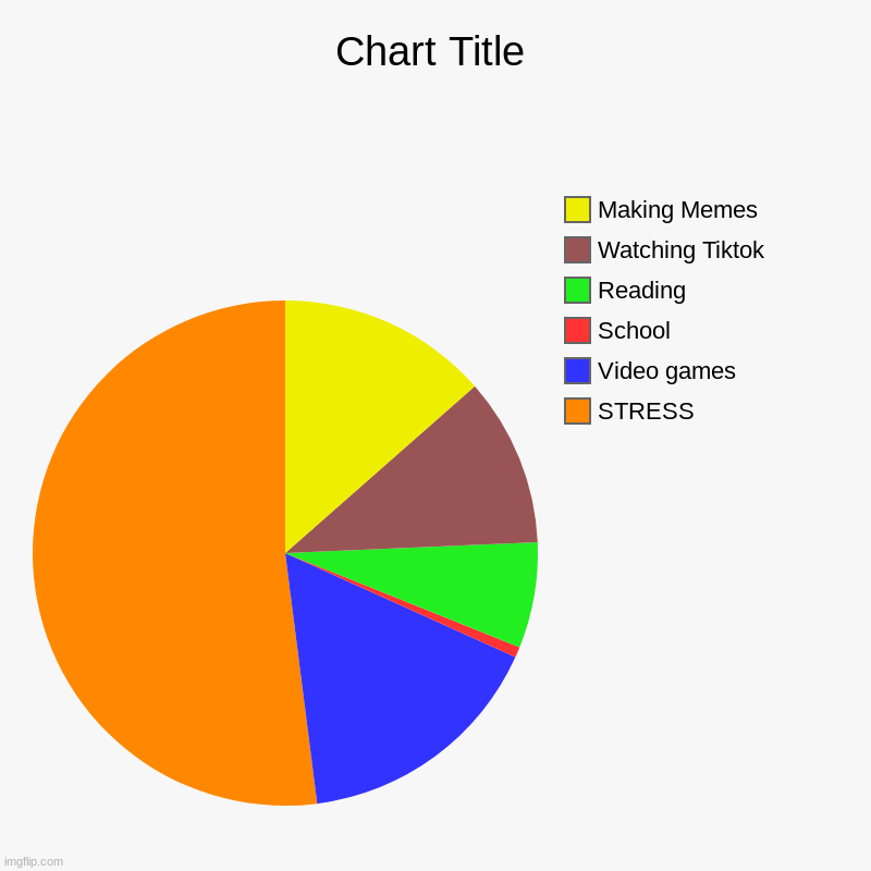 STRESS, Video games, School, Reading , Watching Tiktok, Making Memes | image tagged in charts,pie charts | made w/ Imgflip chart maker