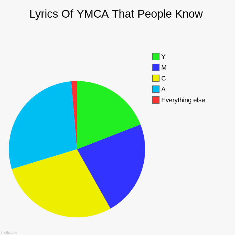 Lyrics Of YMCA People Know | Lyrics Of YMCA That People Know | Everything else, A, C, M, Y | image tagged in charts,pie charts | made w/ Imgflip chart maker