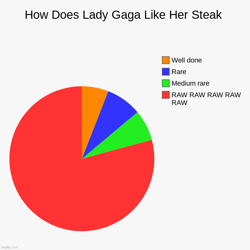 How Does Lady Gaga Like Her Steak | How Does Lady Gaga Like Her Steak | RAW RAW RAW RAW  RAW, Medium rare, Rare, Well done | image tagged in charts,pie charts | made w/ Imgflip chart maker