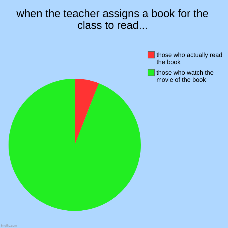 about everyone's done this at least once...come on. | when the teacher assigns a book for the class to read... | those who watch the movie of the book, those who actually read the book | image tagged in charts,pie charts,book,school | made w/ Imgflip chart maker