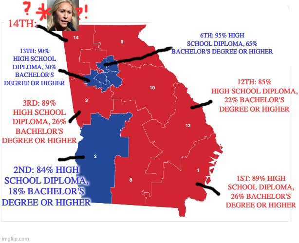 6TH: 95% HIGH SCHOOL DIPLOMA, 65% BACHELOR'S DEGREE OR HIGHER 1ST: 89% HIGH SCHOOL DIPLOMA, 26% BACHELOR'S DEGREE OR HIGHER 2ND: 84% HIGH SC | made w/ Imgflip meme maker