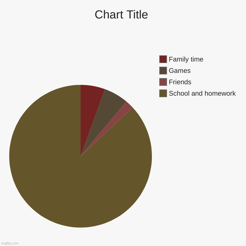 School | School and homework, Friends, Games, Family time | image tagged in charts,pie charts | made w/ Imgflip chart maker