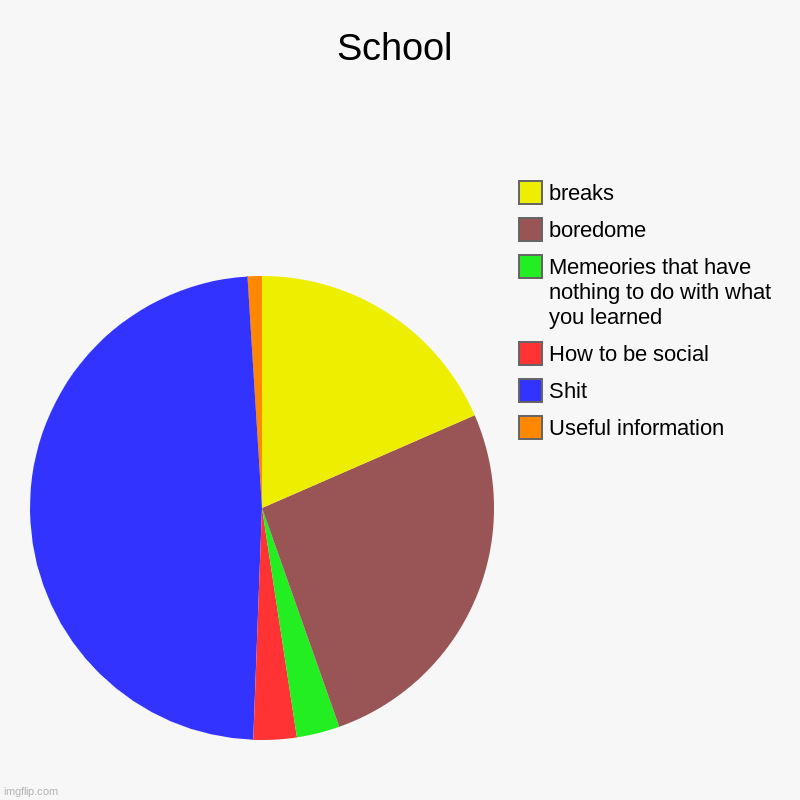 School | School | Useful information, Shit, How to be social, Memeories that have nothing to do with what you learned, boredome, breaks | image tagged in charts,pie charts | made w/ Imgflip chart maker