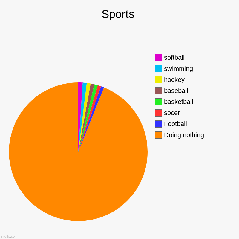 Sports | Doing nothing, Football, socer, basketball, baseball, hockey, swimming, softball | image tagged in charts,pie charts | made w/ Imgflip chart maker